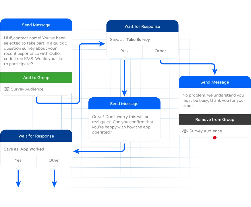 Faretext SMS survey work-flow image